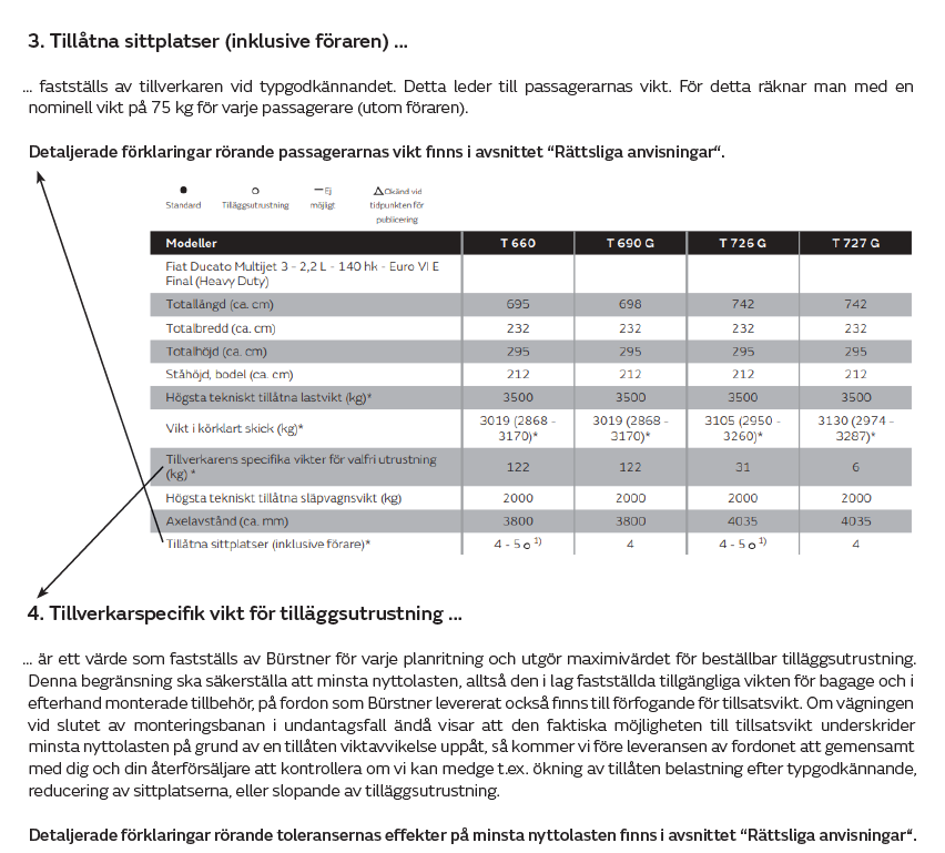 3. Tillåtna sittplatser (inklusive föraren) … … fastställs av tillverkaren vid typgodkännandet. Detta leder till passagerarnas vikt. För detta räknar man med en nominell vikt på 75 kg för varje passagerare (utom föraren). Detaljerade förklaringar rörande passagerarnas vikt finns i avsnittet “Rättsliga anvisningar“. 4. Tillverkarspecifik vikt för tilläggsutrustning … … är ett värde som fastställs av Bürstner för varje planritning och utgör maximivärdet för beställbar tilläggsutrustning. Denna begränsning ska säkerställa att minsta nyttolasten, alltså den i lag fastställda tillgängliga vikten för bagage och i efterhand monterade tillbehör, på fordon som Bürstner levererat också finns till förfogande för tillsatsvikt. Om vägningen vid slutet av monteringsbanan i undantagsfall ändå visar att den faktiska möjligheten till tillsatsvikt underskrider minsta nyttolasten på grund av en tillåten viktavvikelse uppåt, så kommer vi före leveransen av fordonet att gemensamt med dig och din återförsäljare att kontrollera om vi kan medge t.ex. ökning av tillåten belastning efter typgodkännande, reducering av sittplatserna, eller slopande av tilläggsutrustning. Detaljerade förklaringar rörande toleransernas effekter på minsta nyttolasten finns i avsnittet “Rättsliga anvisningar“.