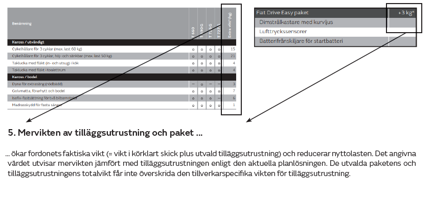 5. Mervikten av tilläggsutrustning och paket … … ökar fordonets faktiska vikt (= vikt i körklart skick plus utvald tilläggsutrustning) och reducerar nyttolasten. Det angivna värdet utvisar mervikten jämfört med tilläggsutrustningen enligt den aktuella planlösningen. De utvalda paketens och tilläggsutrustningens totalvikt får inte överskrida den tillverkarspecifika vikten för tilläggsutrustning.